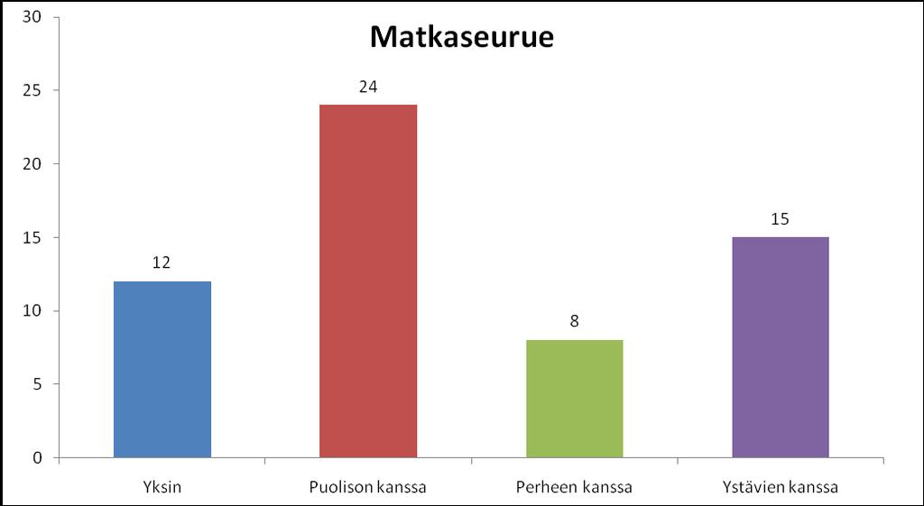 48 58:sta vastaajasta 24 matkusti puolison kanssa.