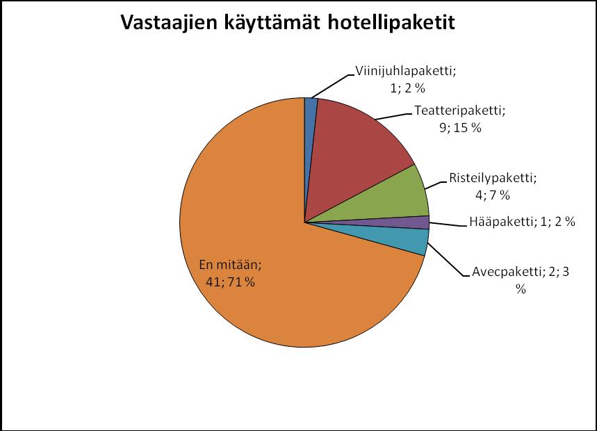 49 8.2 Sokos Hotel Puijonsarven majoituspaketit Tärkeimpiä lomakkeen kysymyksiä opinnäytetyömme kannalta oli muun muassa, se mitä hotellipaketteja vastaajat olivat joskus käyttäneet.