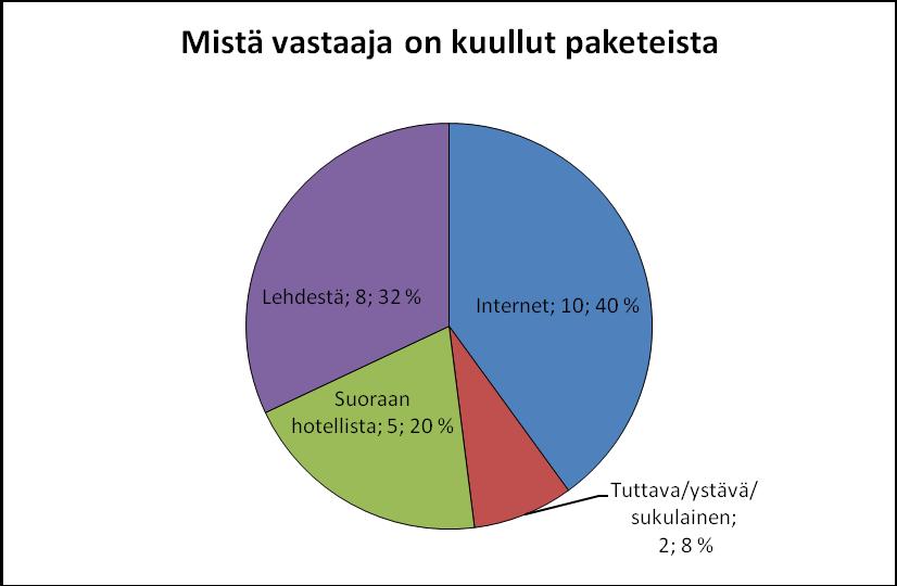 52 Halusimme selvittää mistä vastaaja oli kuullut paketeista. Kysymykseen Mistä vastaaja on kuullut paketeista vastaamiseen oli ehtona se, että vastaaja oli aiemmin käyttänyt jotakin hotellipakettia.