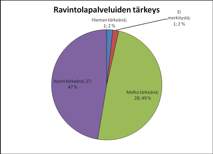 54 Ravintoloiden palvelut eli Sokos Hotel Puijonsarven yhteydessä toimivat ravintolat Fransmanni ja Memphis koetaan useimpien mukaan melko tärkeinä. Tätä mieltä oli 49 % vastaajista.