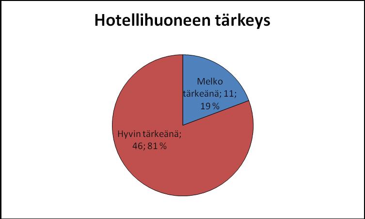 55 Seuraavaksi halusimme selvittää, kuinka tärkeänä vastaajat pitivät muun muassa hotellihuoneen kokoa, siisteyttä ja varustelua.