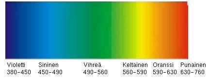 17 (82) Ihmisen silmät pystyvät näkemään vain aallonpituudella 400-700 nm olevat värit. Kuvassa 3 on esitelty kunkin värin aallonpituus. KUVA 3 Värit aallonpituuden mukaan (Ava.) 5.