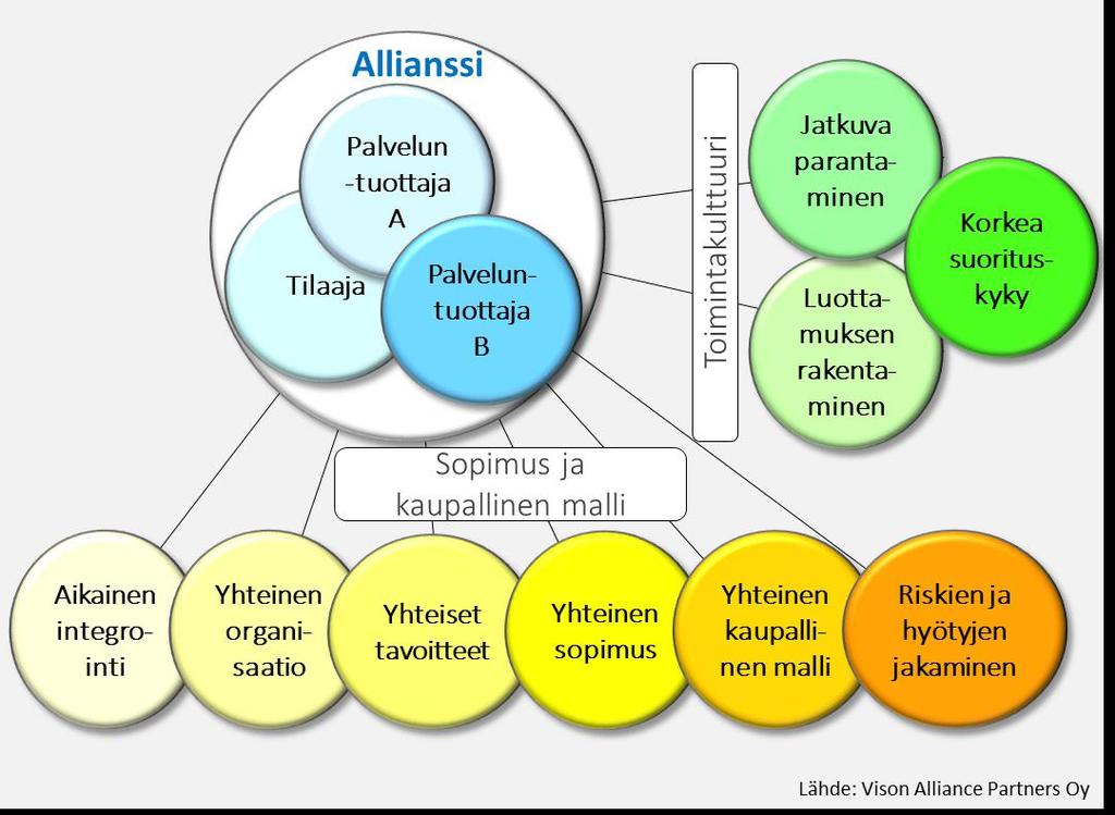 Allianssi toteutusmuotona ja mallin keskeiset elementit Allianssimalli on integroitu toteutusmalli, jossa yhteistoiminta varmistetaan allianssisopimuksella ja kaupallisella mallilla.