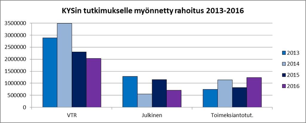 VTR-rahoituksen ja julkisen rahoituksen osuudet kokonaisrahoituksesta laskivat ja toimeksiantotutkimusten osuus nousi edelliseen vuoteen verrattuna. Kuva 2.