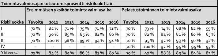 11 Toimintavalmiusaika 1. yksikkö kohteessa Palvelutaso-p äätöksen mukainen tavoiteaika TP 2012 TP 2013 TP 2014 TP 2015 TP 2016 1.