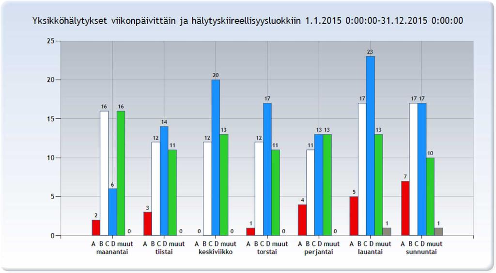 2.1.2017 4 (5) Savonrannan riskialueelle 2 on tullut neljä (4) A-tehtävää ja 16 B-tehtävää vuonna 2016.