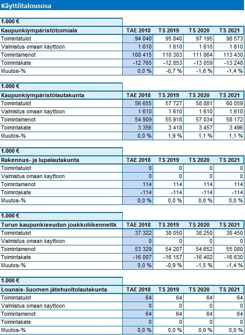 2.1 Määrärahat ja