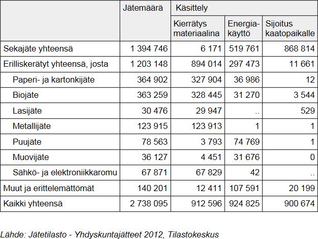 Yhdyskuntajätteet