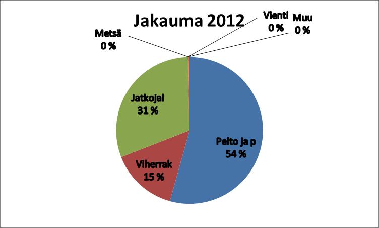 Lannoitevalmisteiden kotimaisen valmistuksen käyttökohteet Maanparannusaineet m 3 Vuosi Pelto ja p Viherrak Jatkojal Metsä Vienti Muu Yht 2008 275 370 100 982 275 114 127 17 23 654 675 264 2009 452