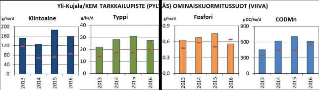 13 Taulukko 78 Sompanevan tuotantoalueen kokonaiskuormitus tarkkailupisteittäin sekä vesistöalueittain vuonna 216. Vuosikuormitus, brutto kg Vuosikuormitus, netto kg O 2 kg kg O 2 Kiintoaine Kok.