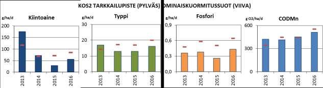 kenteilla PVK1 ja LA6 ei ollut vedenlaadun tarkkailua, joten kuormitus on laskettu ominaiskuormitusten avulla.