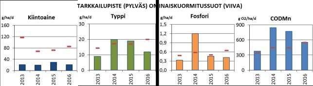 Taulukko 17 Nimetönnevan-Sammakkolamminnevan vesienkäsittelyrakenteiden keskimääräiset pitoisuudet sekä puhdistustehot vuonna 216.