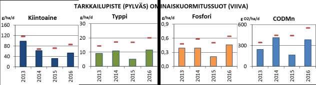 31 Taulukko 19 Aitonevan tarkkailupisteiden ominaiskuormitukset vuonna 216. Vertailuarvoina tuotannossa olevien ominaiskuormitussoiden arvot (g / ha d).