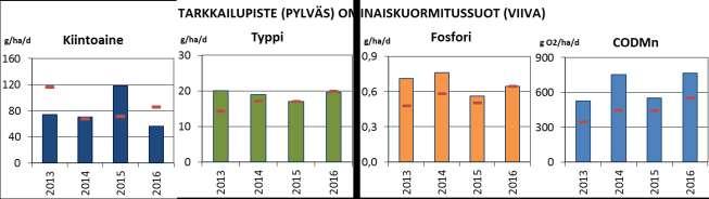 54 Taulukko 35 Kirjasnevan tarkkailupisteiden ominaiskuormitukset vuonna 216. Vertailuarvoina tuotannossa olevien ominaiskuormitussoiden arvot (g / ha d).