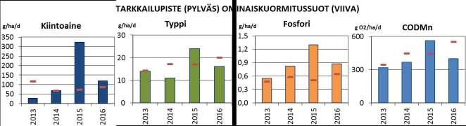 Taulukko 38 Pirttinevan vesienkäsittelyrakenteiden keskimääräiset pitoisuudet sekä puhdistustehot vuonna 216.