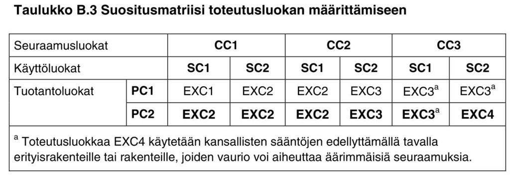 SFS-EN 1090-2 Liite B (opastava) Käyttöluokat SC1 Rakenteet ja kokoonpanot, jotka suunnitellaan pääosin vain staattisille kuormituksille (Esim.