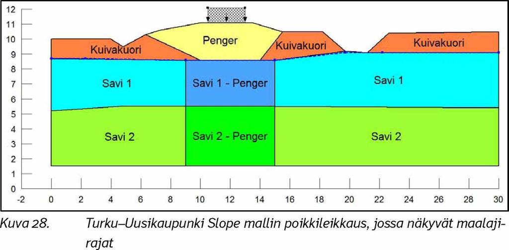 5 6 Ylemmän savikerroksen hienousluku (F) vaihteli välillä noin 65... 80 % ja alemman savikerroksen välillä noin 7 0.1 0 5 %. Ylemmän savikerroksen vesipitoisuus vaihteli välillä noin 6 0.