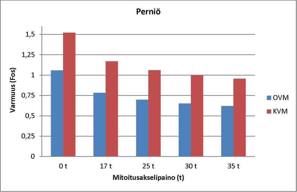 74 Turku-Uusikaupunki 1,5 1,25 1 ra > 0,75 0,5 0,25 1J II 11 OVM KVM 0 0 t 1 7 t 2 5 t 3 0 t 3 5 t Mitoitusakselipaino (t) Kuva 43. Kotka-Kouvolan osa- ja kokonaisvarmuusmenettelyn varmuuslukuja.