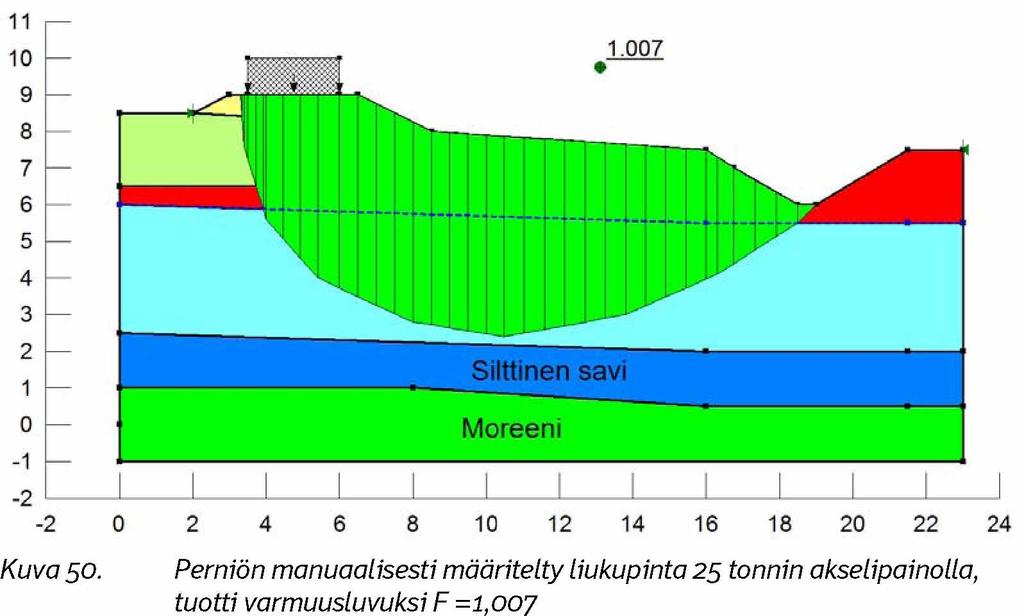 8 0 5.5-4 Penkereen korkeuden vaikutus varmuuteen Penkereen korkeuden vaikutusta tutkittiin muuttamalla pengerkorkeutta yhden metrin verran joko korottamalla tai laskemalla alkuperäisestä.