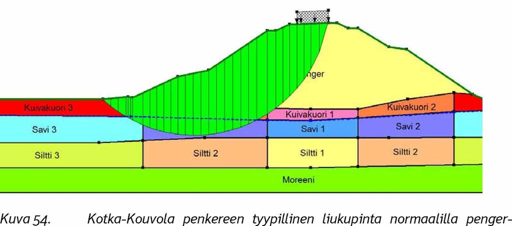 Korkeammilla savikerrosten leikkauslujuuksilla laskettaessa oli penkereen muutoksella pienemmät vaikutukset ja vastaavasti alhaisempien leikkauslujuuksien tapauksissa olivat vaikutukset suuremmat.