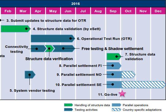 NBS projektin tilanne selvitysjärjestelmän viimeistely ja jatkuva testaus käynnissä asetusmuutosten odotetaan valmistuvan näinä päibvinä kaikille osapuolille avoin testijakso (OTR) (huhtikuu-kesäkuu)