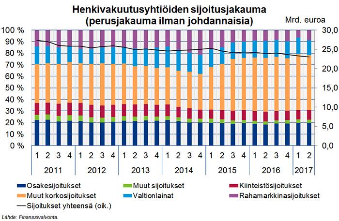Verkkoartikkeli 4 (5) Sijoitukset painottuivat korkoihin, joiden määrä oli noin 69 % kaikista sijoituksista. Rahamarkkinasijoitusten paino oli merkittävä, 9 %.