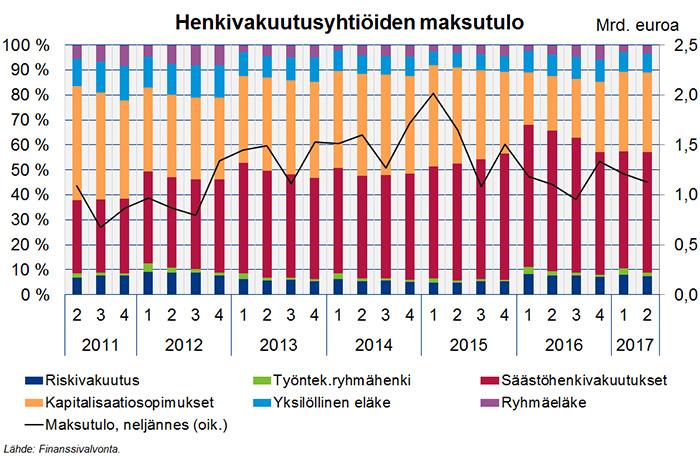 Osakepaino oli maltillinen 20 %, kiinteistöjen 8 % ja muiden sijoitusten vain 3 %.
