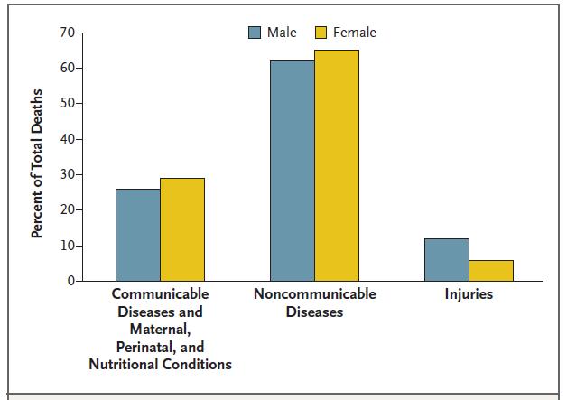 Globaali kuolleisuus 2008-2010 (Hunter et al NEJM Oct 3, 2013)