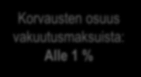 ! Hakemukset Haettu korvausta 8 krt Korvatut Neljä kertaa korvattu, yht. n.