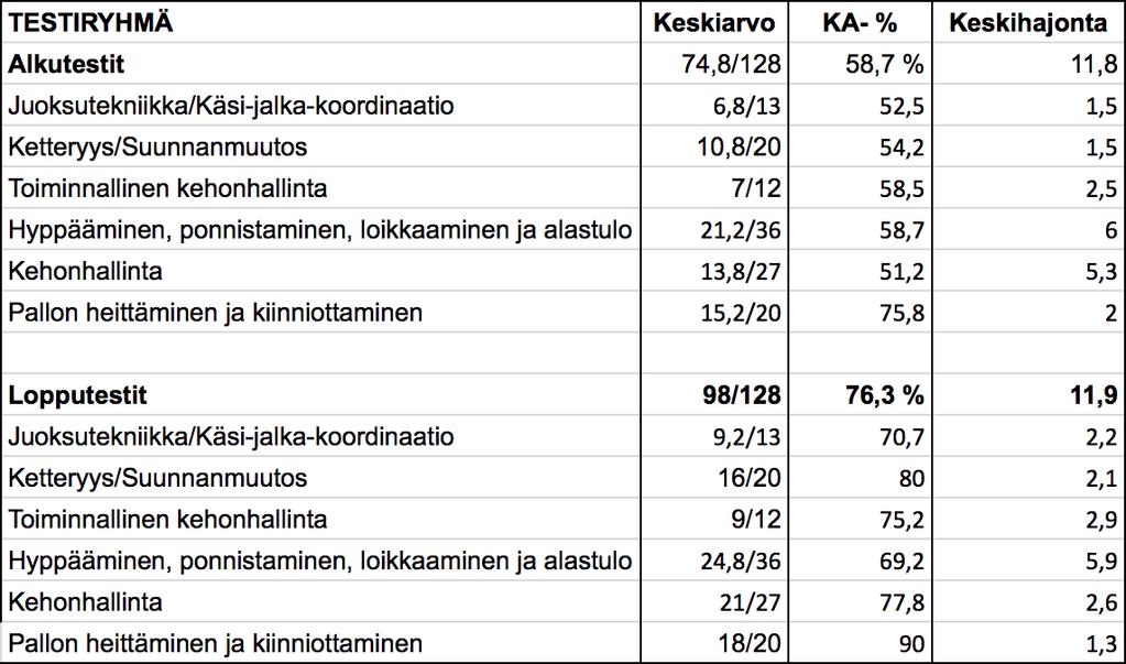 48 7 TULOKSET JA JOHTOPÄÄTÖKSET 7.1 Taitomestaritestien tulokset Tutkimuksemme alku- ja lopputesteinä toimivat taitomestari perustaito 2 -testit.