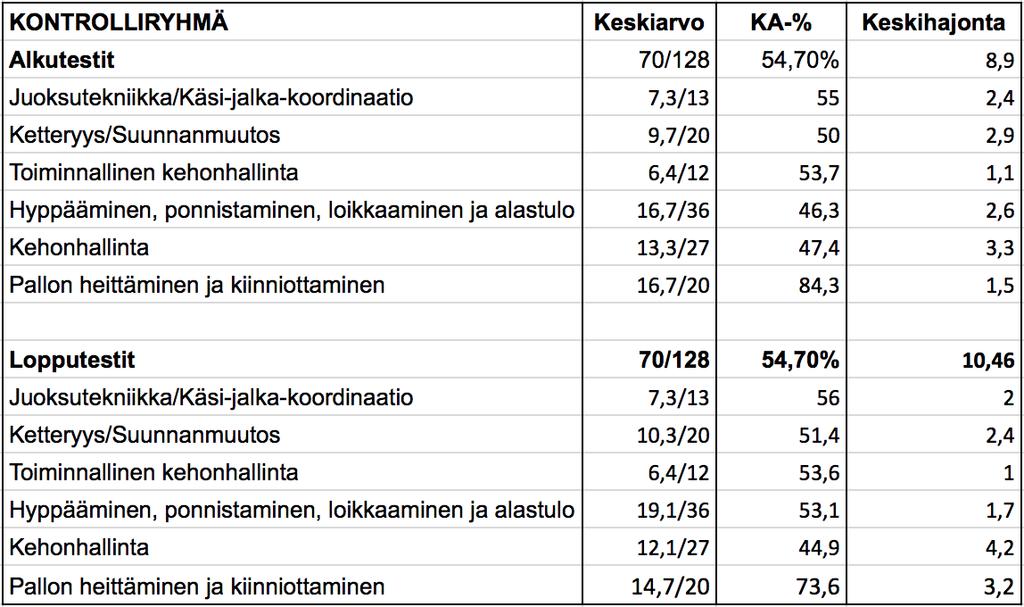 49 Taulukossa 3 on kuvattu kontrolliryhmän tulokset. Taitomestaritestien tulokset on esitetty taulukossa keskiarvopisteinä ja -prosentteina.