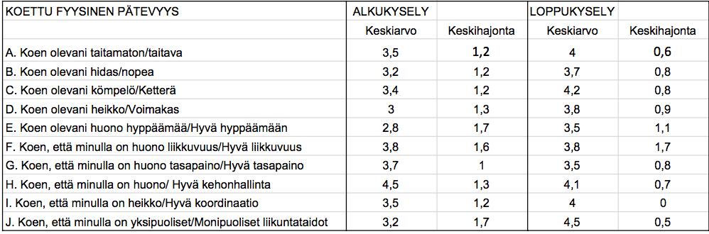 52 Taulukossa 4 on kuvattu koetun fyysisen pätevyyden -osion tulokset. Kyselyn tulokset ovat eriteltyinä kymmenen osa-alueen mukaan. Tulokset on ilmaistu keskiarvopisteinä.