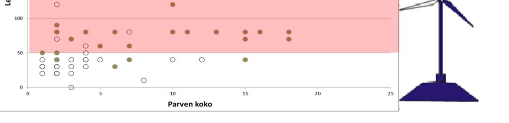 arosuohaukka 1 200,0 200 200 100,0 % hiirihaukka 5 94,0 70 150 100,0 % kapustarinta 106 42,8 10 50 62,3 % kuovi 91 88,1 10 300 16,5 % kurki 760 221,7 10 2000 74,6 % laulujoutsen 215 38,2 10 150 27,9