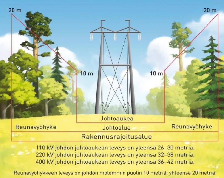 Pienjännitejohdot on rakennettu pääosin ilmajohtoina. 20 kv johtojen maakaapelointia on tehty alueen itäosissa. Asemakaavoitetun alueen kunnallistekniset verkostot ovat valmiit.