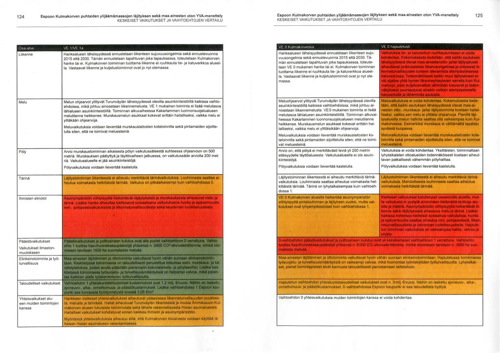 124 125 VE 0 Kulmakorvessa VE 0 hajautetusti Vaikutuksia tie- ja katuverkon ruuhkautumiseen ei voida kohdentaa.