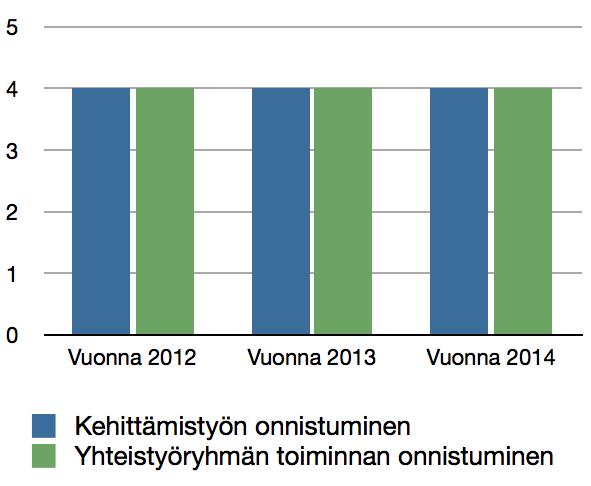 Osassa kunnissa toivottiin laajempaa edustusta kehittämistyöhön kunnan eri sektoreilta. Myös järjestöjä haluttiin laajemmin mukaan toimintaan, ettei toiminta ole liikaa samojen toimijoiden vastuulla.