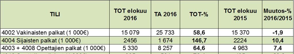 Sairauspoissaolojen kumulatiiviset palkkakustannukset elokuussa olivat yhteensä 764 916, kun ne elokuussa 2015 oli yhteensä 648 788.