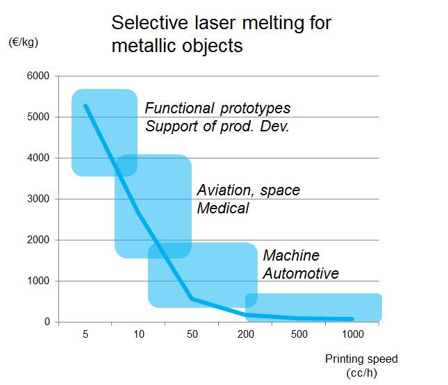 Markkinat 3D-printtauksen sovellettavuus on hinta riippuvaista. Valmistusnopeus määrittelee pääosin hinnan.