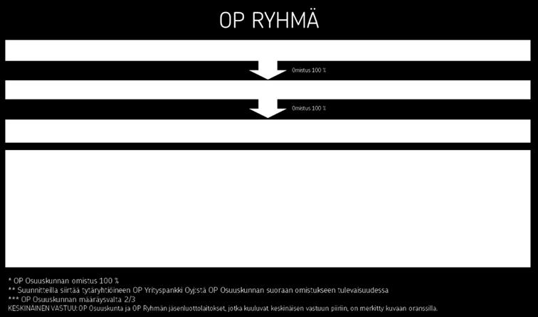 19 (46) B.9. Tulosennuste Liikkeeseenlaskija: Vuoden 2017 näkymät: OP Yrityspankki -konsernin tuloksen ennen veroja vuonna 2017 odotetaan jäävän saman tasoiseksi tai pienemmäksi kuin vuonna 2016.