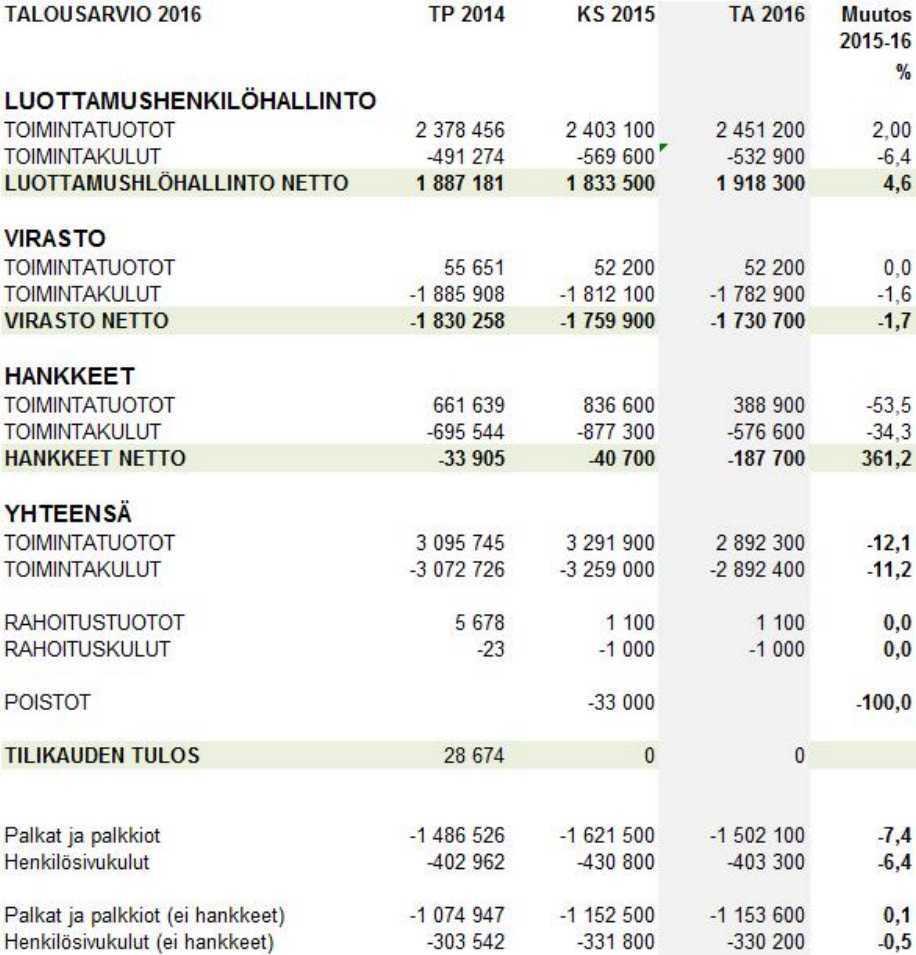 Etelä-Savon maakuntaliitto PÖYTÄKIRJA No 9/2016 12 Maakuntahallitus 137 16.06.2015 Maakuntahallitus 174 19.10.2015 Maakuntavaltuusto 20 23.11.2015 Maakuntahallitus 31 21.03.