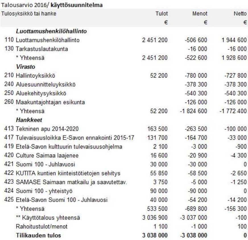 Etelä-Savon maakuntaliitto PÖYTÄKIRJA No 9/2016 15 Maakuntahallitus 137 16.06.2015 Maakuntahallitus 174 19.10.2015 Maakuntavaltuusto 20 23.11.2015 Maakuntahallitus 31 21.03.