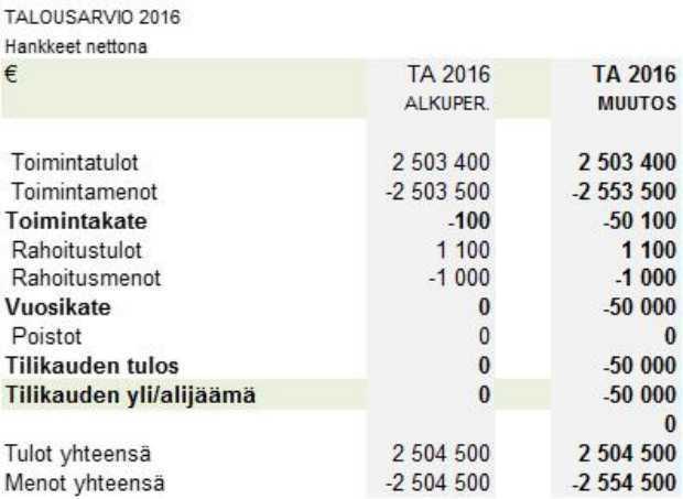 Etelä-Savon maakuntaliitto PÖYTÄKIRJA No 9/2016 16 Maakuntahallitus 137 16.06.2015 Maakuntahallitus 174 19.10.2015 Maakuntavaltuusto 20 23.11.2015 Maakuntahallitus 31 21.03.