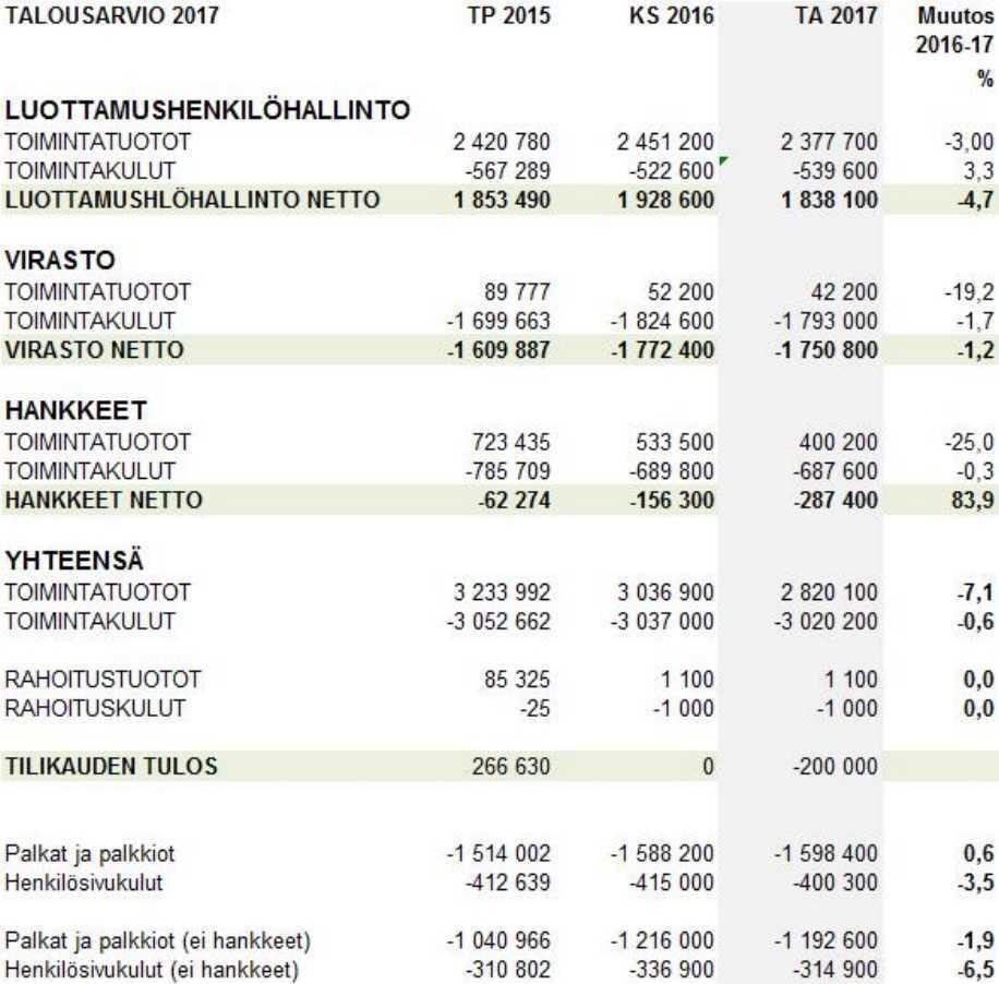 Etelä-Savon maakuntaliitto PÖYTÄKIRJA No 9/2016 19 Maakuntahallitus 84 20.06.2016 Maakuntahallitus 128 24.10.