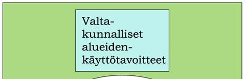 3 PERUSTIETOA KAAVOITUKSESTA 3.1 Kaavahierarkia Kaikkea kaavoitusta ohjaa valtioneuvoston hyväksymät valtakunnalliset alueidenkäyttötavoitteet (VAT).