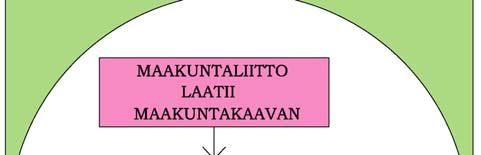 Maakuntakaava on 10-30 vuoden päähän ulottuva yleispiirteinen suunnitelma alueiden käytöstä sekä alueja yhdyskuntarakenteesta. Kunnat laativat YLEISKAAVOJA joko koko kunnan alueelle tai osalle kuntaa.