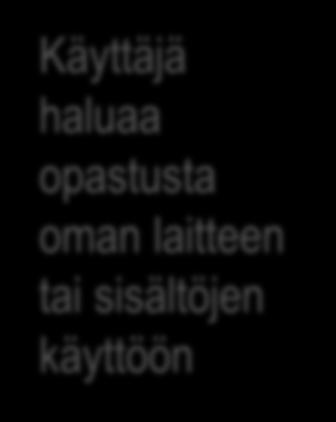 laitetta Käyttäjä haluaa