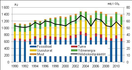 Energia 2012 Energian hankinta ja kulutus 2011 Energian kokonaiskulutus väheni 5 prosenttia vuonna 2011 Tilastokeskuksen mukaan energian kokonaiskulutus Suomessa oli 1,39 miljoonaa terajoulea (TJ)