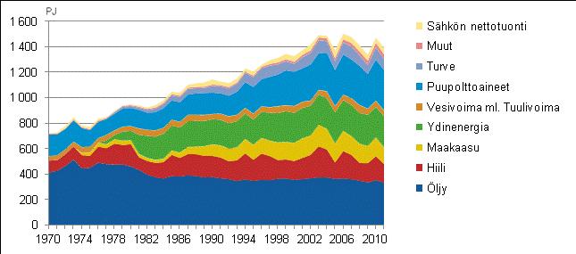 2. Energian kokonaiskulutus 1970 2011