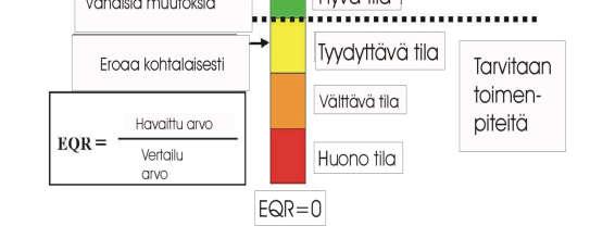 ELS=0 EQR Kriteeri, >200 ha järvet Kriteeri, <200 ha järvet 0.8 0.6 Luontainen populaatio: nieriä, siika, mutu, kivennuoliainen, härkäsimppu >1 laji -> 0.