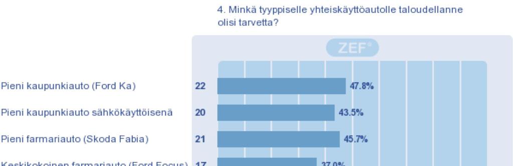 Sähköautot kiinnostivat Operaattorin kannalta sähköautot vielä liian kalliita,